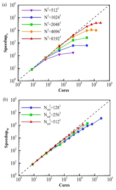 The scalability of PaScaL_TDMA many for solving the three-dimensional heat equation. (a) Strong scalability and (b) weak scalability