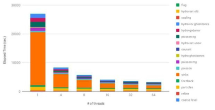 Thread-specific scalability of RAMSES code in Nurion 2,500 node