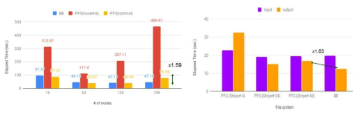 (a) SIO performance comparison with PFS and BB (512x512x512 grid, 17GB file generation) (b) WRF performance comparison with PFS and BB(input file size: 4.8GB, output file size: 4.7GB, 128 node usage)