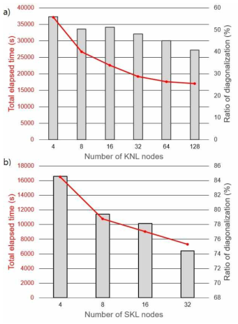 Total elapsed time and ratio of diagonalization on a) KNL ｂ) SKL nodes