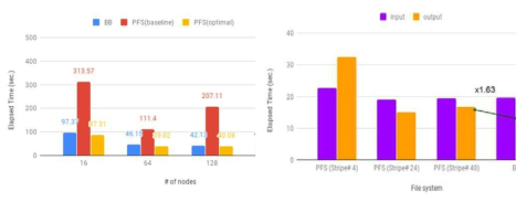 (a) Performance comparison of SIO between Parallel File System(PFS) and Burst Buffer(BB) (512x512x512, 17GB File) (b) Performance comparison of WRF between PFS and BB (Input file: 4.8GB, Output file: 4.7GB, 128 nodes)