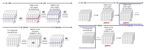 (a) Schematic of 2D domain decomposition (b) 3D Domain decomposition using Parallel TDMA solver