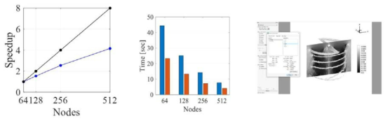 (a) Strong scalability of LES code at KISTI Nurion supercomputer (1537x641x4097 number of grids) (b) Performance comparison of 2D and 3D domain decomposition (1537x641x4097, blue: 2D, red: 3D) (c) CGNS based parallel visualization