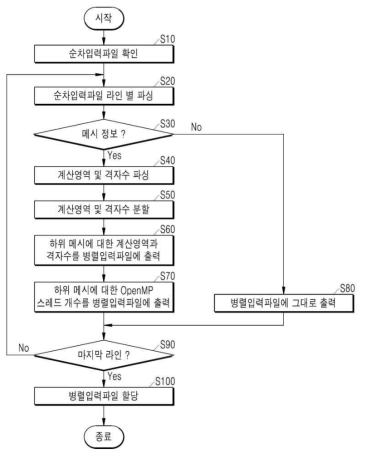 Flow chart