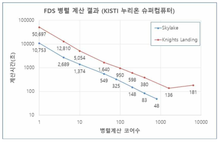 Parallel benchmark test results for FDS