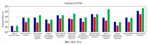 Performance comparison of NUFESOL program (Blue: Nurion KNL, Red: Nurion CPU-only, Green: baseline)