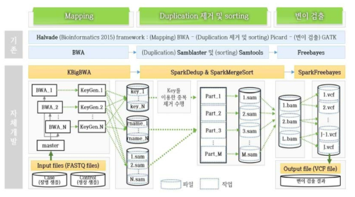 Analytical pipeline data flow using distributed processing