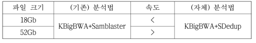 Velocity comparison of analysis pipeline depending on file size