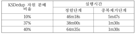 Performance comparison depending on SDedup Resource quota