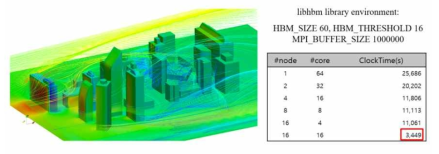 Nurion parallelization test of windAroundBuildings example