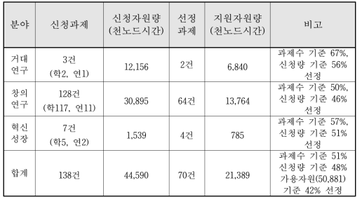 Summary of supercomputer resource share