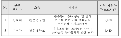 1st / 2nd list of support tasks of Innovation Support Program(giant research)