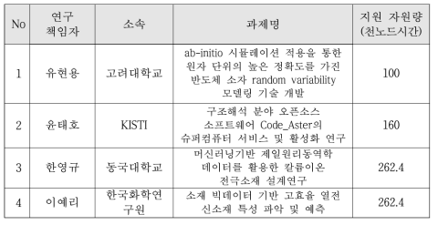 1st / 2nd list of support tasks of Innovation Support Program(innovative growth)