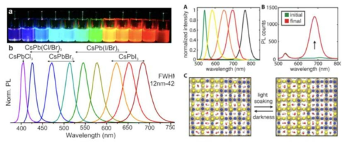 Experimentally demonstrated optoelectronic characteristics of Metal-Halide-Perovskite (MHP) materials: (a) Emission wavelength of various MHP composition (b) Red-shift stemming from light-induced phase separation