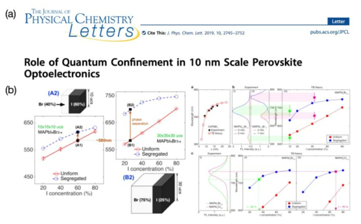 (a) Cover of the research article published in Journal of Physical Chemistry Letters (IF 7.8) (b) Simulation results (1) indicate that it is possible to reduce the red-shift by a factor of 4 with no remarkable change in band gap energy and (2) show strong connections to reported experimental results