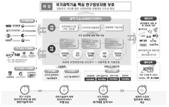 연구개발 추진 체계도