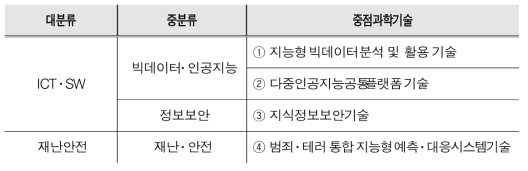 정부 중점과학기술 中 본 연구사업 유관기술