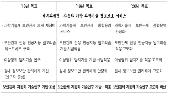 연구사업 단계별 목표