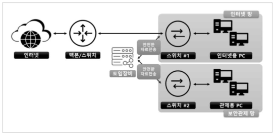 보안관제망 망분리 구성도