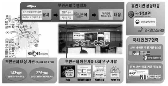 전주기적 정보보호 서비스 수행 체계도