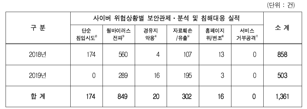 보안관제 및 침해대응 추진 실적