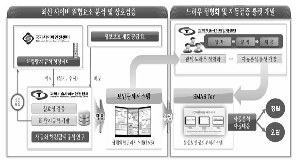 보안관제 탐지규칙 및 자동분석 룰셋 개발․검증․적용 체계도