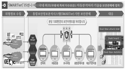 통합보안정보분석시스템(SMARTer) 시스템 개념도