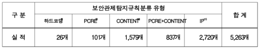 보안관제 탐지규칙 검증․적용 실적