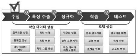 보안관제 전용 AI 테스트 플랫폼 프로세스