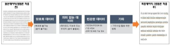 대용량 데이터 정제 프로세스