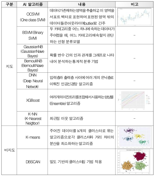 주요 AI 알고리즘 적용