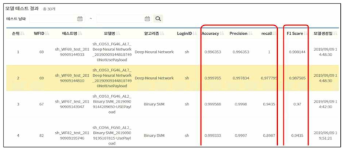 보안관제 전용 AI 플랫폼 모델 테스트 결과(F1 Score 등)