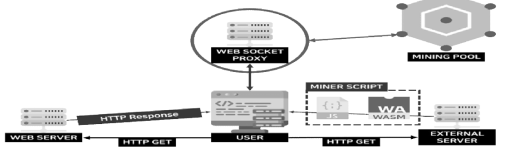 Overview of Crypto-Jacking