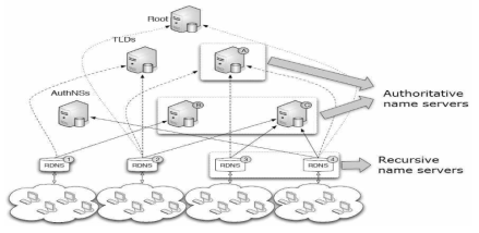 DNS hierarchy and the types of DNS server