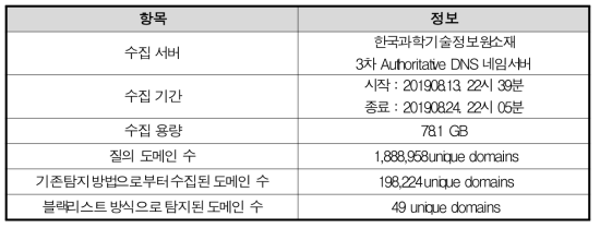 Number of domains detected by Blacklist method from KISTI traffic data