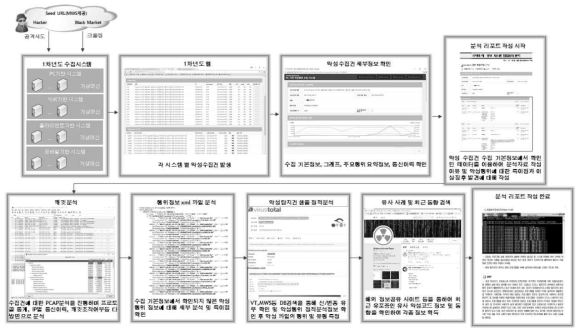 침해위협 분석방법 타임라인