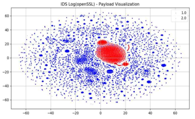 Open SSL Heartbleed에서의 payload 분석 결과