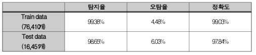 Open SSL Heartbleed 관련 DNN 분석결과