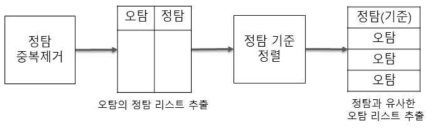 정탐이벤트와 유사한 오탐이벤트 추출/분석 구성도