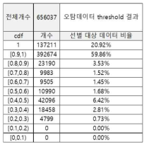 오탐이벤트의 CDF별 분포