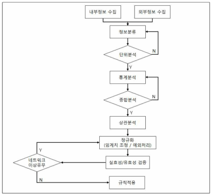 탐지규칙 생성방안 절차도