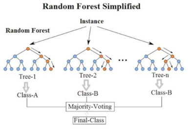 랜덤포레스트 아키텍처