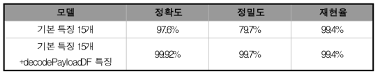 학습모델별 성능 평가 지표 ([2018.1, 2019.1] 학습, [2019.2, 2019.3] 테스트)