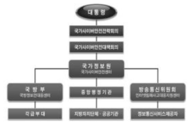 국가정보보안관리체계