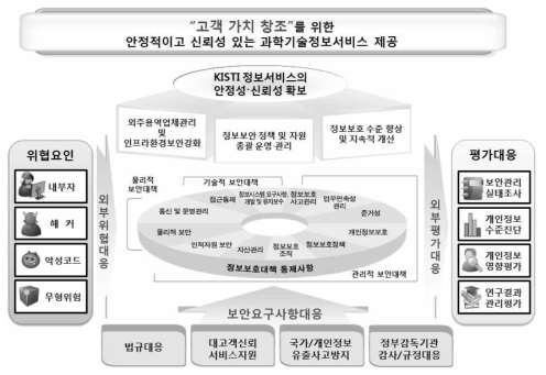 한국과학기술정보연구원 정보보안체제 활동목표