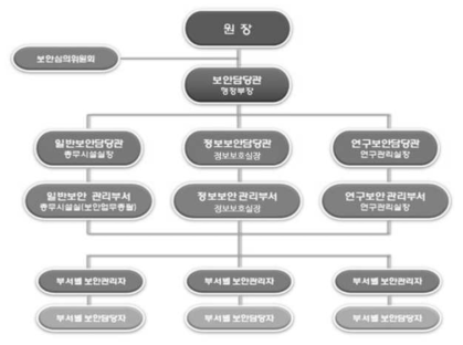 KISTI 정보보안 대응 조직