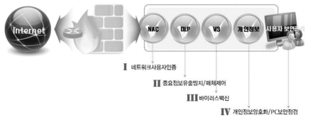 사용자 보안 시스템 구축 현황