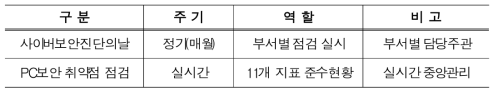 사이버보안진단의 날 운영현황