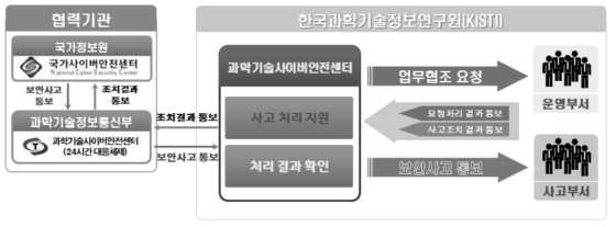 KISTI 침해사고 대응 체계