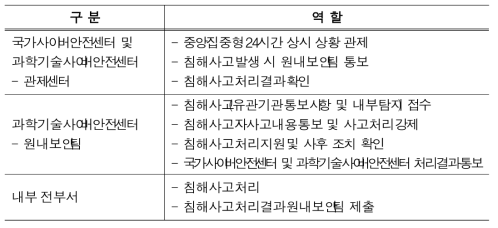 대응 조직별 역할